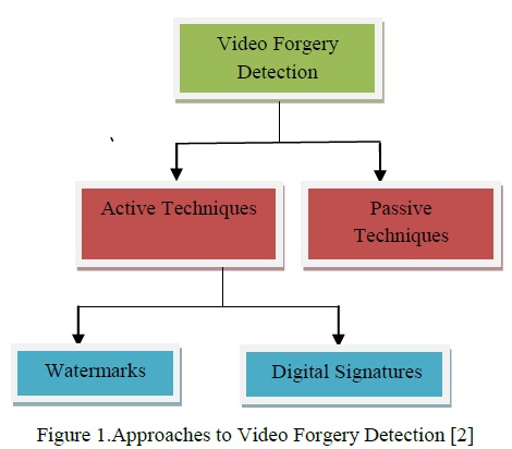 Video Forgery detection